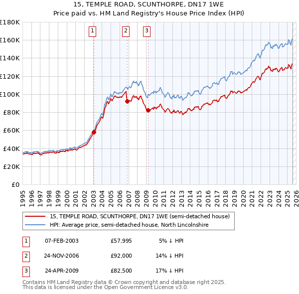 15, TEMPLE ROAD, SCUNTHORPE, DN17 1WE: Price paid vs HM Land Registry's House Price Index