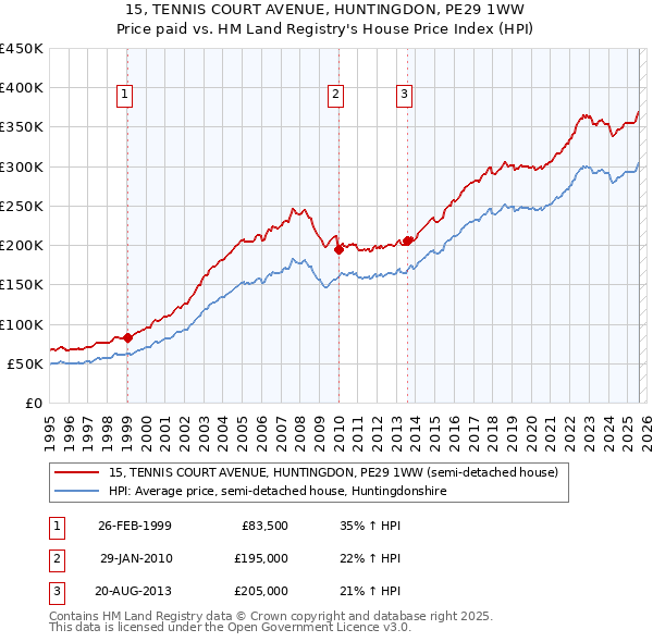 15, TENNIS COURT AVENUE, HUNTINGDON, PE29 1WW: Price paid vs HM Land Registry's House Price Index