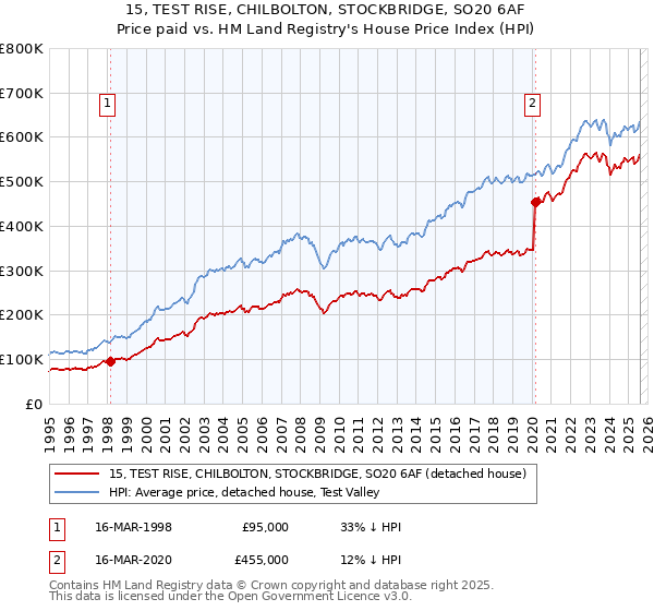 15, TEST RISE, CHILBOLTON, STOCKBRIDGE, SO20 6AF: Price paid vs HM Land Registry's House Price Index