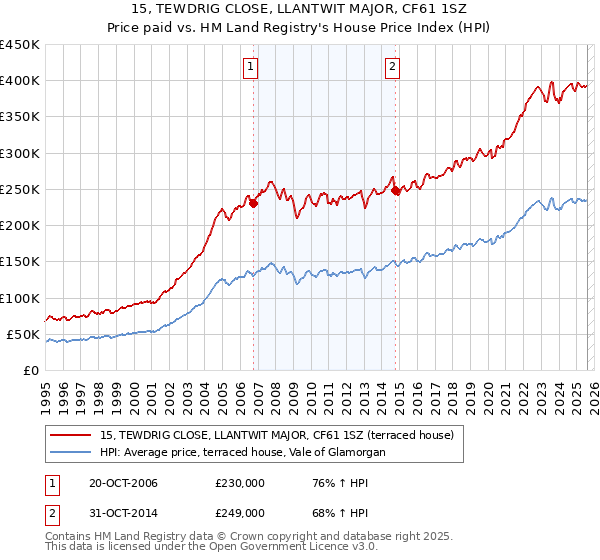 15, TEWDRIG CLOSE, LLANTWIT MAJOR, CF61 1SZ: Price paid vs HM Land Registry's House Price Index