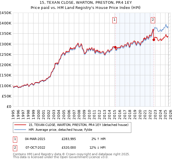 15, TEXAN CLOSE, WARTON, PRESTON, PR4 1EY: Price paid vs HM Land Registry's House Price Index