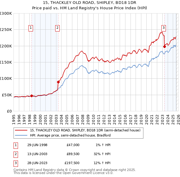 15, THACKLEY OLD ROAD, SHIPLEY, BD18 1DR: Price paid vs HM Land Registry's House Price Index