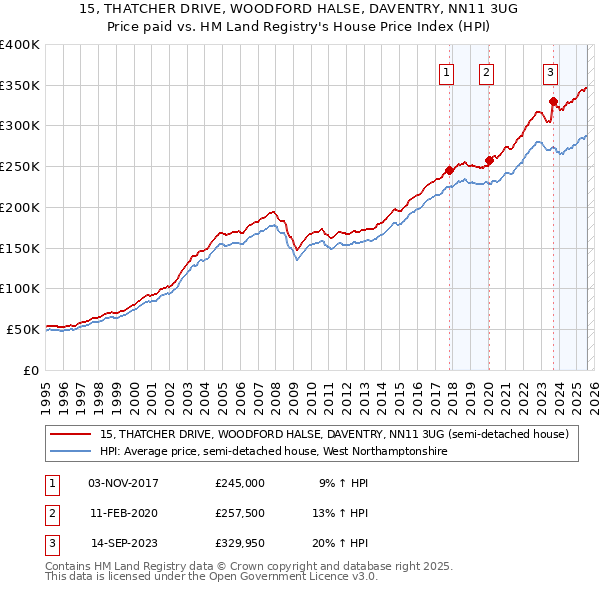 15, THATCHER DRIVE, WOODFORD HALSE, DAVENTRY, NN11 3UG: Price paid vs HM Land Registry's House Price Index