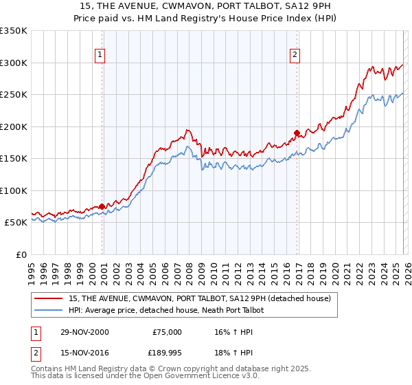15, THE AVENUE, CWMAVON, PORT TALBOT, SA12 9PH: Price paid vs HM Land Registry's House Price Index