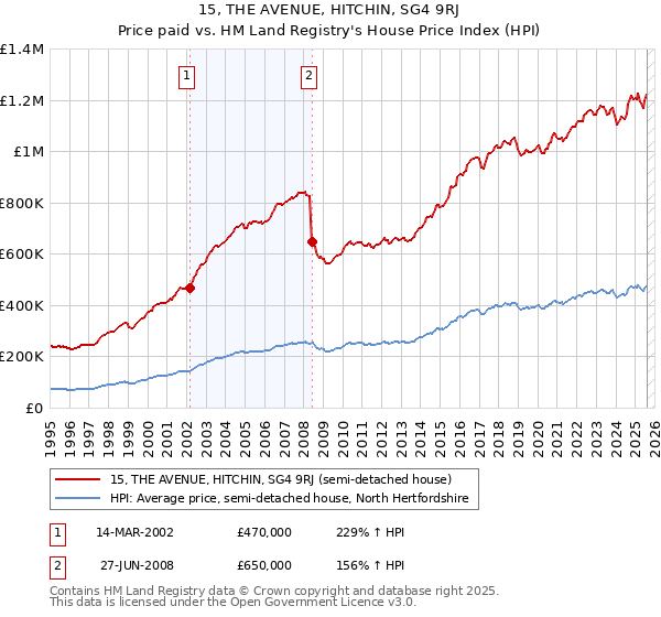 15, THE AVENUE, HITCHIN, SG4 9RJ: Price paid vs HM Land Registry's House Price Index