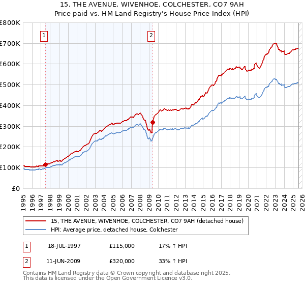 15, THE AVENUE, WIVENHOE, COLCHESTER, CO7 9AH: Price paid vs HM Land Registry's House Price Index