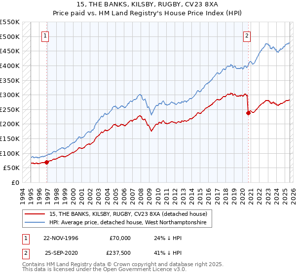 15, THE BANKS, KILSBY, RUGBY, CV23 8XA: Price paid vs HM Land Registry's House Price Index