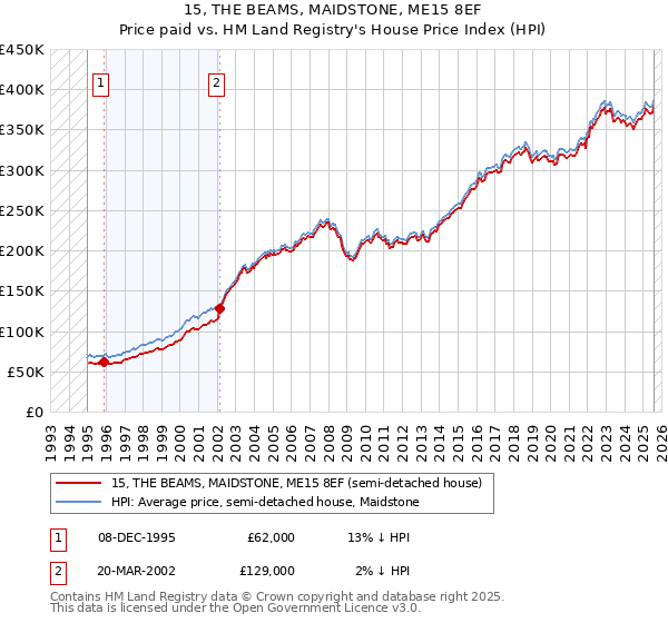 15, THE BEAMS, MAIDSTONE, ME15 8EF: Price paid vs HM Land Registry's House Price Index
