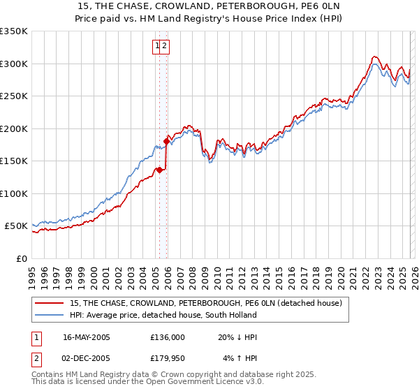 15, THE CHASE, CROWLAND, PETERBOROUGH, PE6 0LN: Price paid vs HM Land Registry's House Price Index