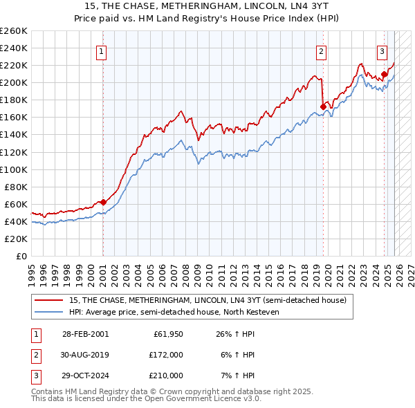 15, THE CHASE, METHERINGHAM, LINCOLN, LN4 3YT: Price paid vs HM Land Registry's House Price Index