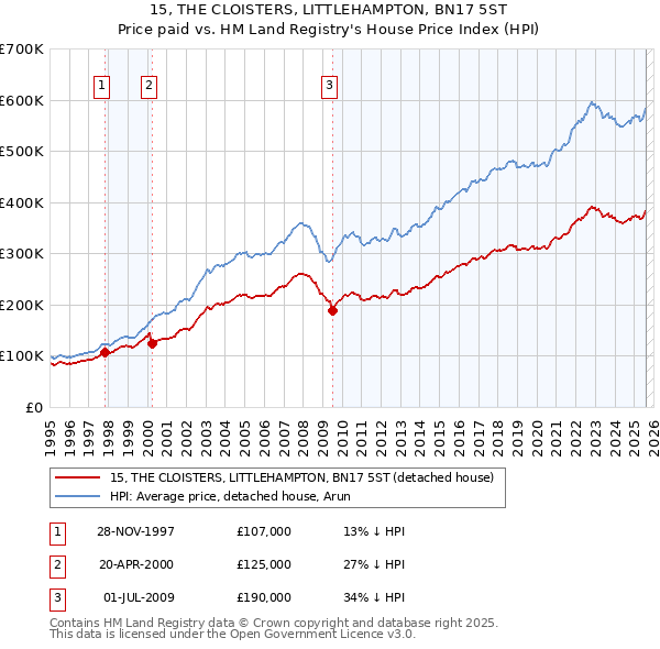 15, THE CLOISTERS, LITTLEHAMPTON, BN17 5ST: Price paid vs HM Land Registry's House Price Index