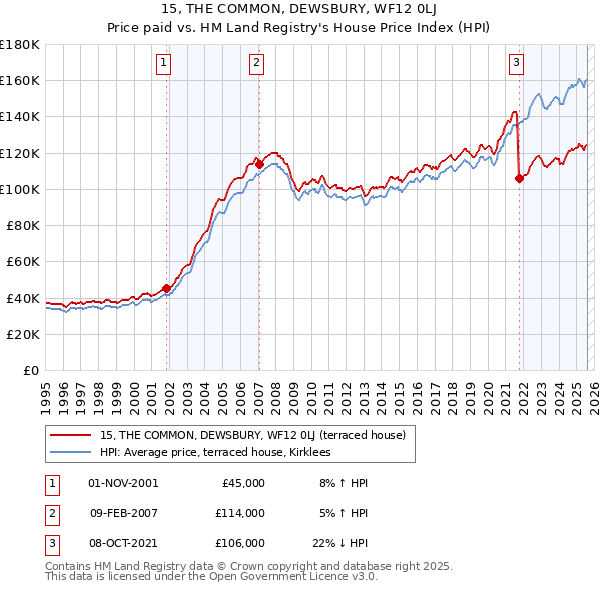 15, THE COMMON, DEWSBURY, WF12 0LJ: Price paid vs HM Land Registry's House Price Index