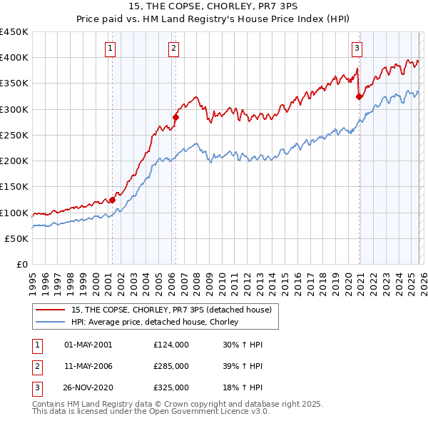 15, THE COPSE, CHORLEY, PR7 3PS: Price paid vs HM Land Registry's House Price Index