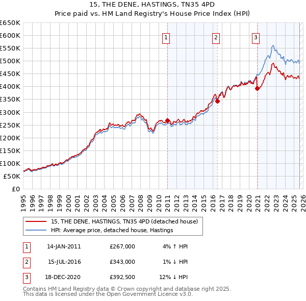 15, THE DENE, HASTINGS, TN35 4PD: Price paid vs HM Land Registry's House Price Index