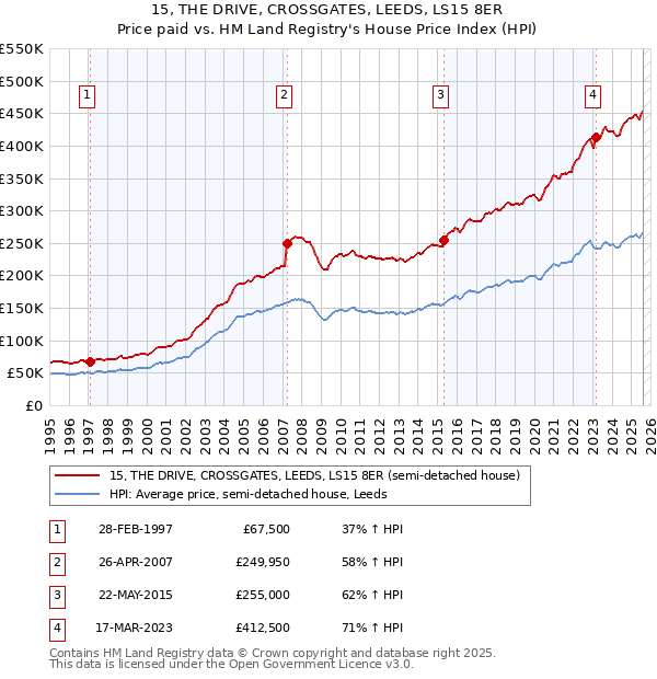 15, THE DRIVE, CROSSGATES, LEEDS, LS15 8ER: Price paid vs HM Land Registry's House Price Index