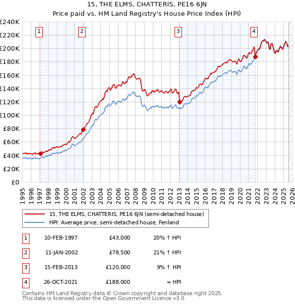 15, THE ELMS, CHATTERIS, PE16 6JN: Price paid vs HM Land Registry's House Price Index