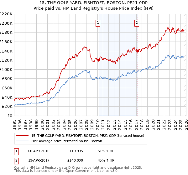 15, THE GOLF YARD, FISHTOFT, BOSTON, PE21 0DP: Price paid vs HM Land Registry's House Price Index