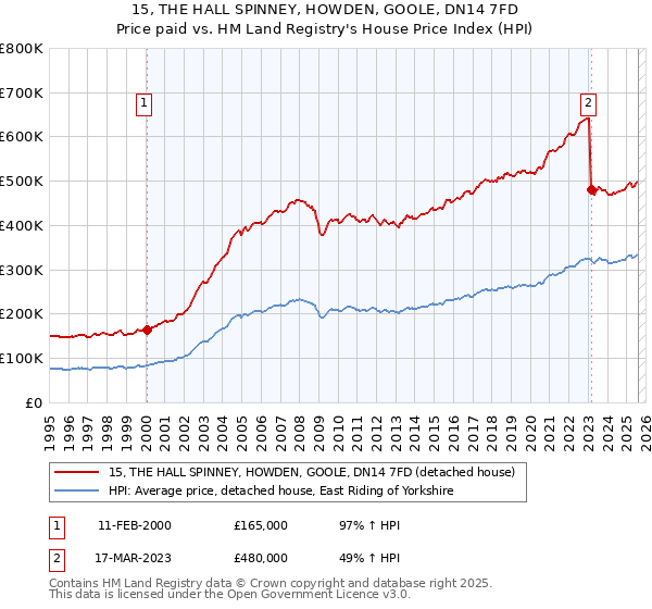 15, THE HALL SPINNEY, HOWDEN, GOOLE, DN14 7FD: Price paid vs HM Land Registry's House Price Index