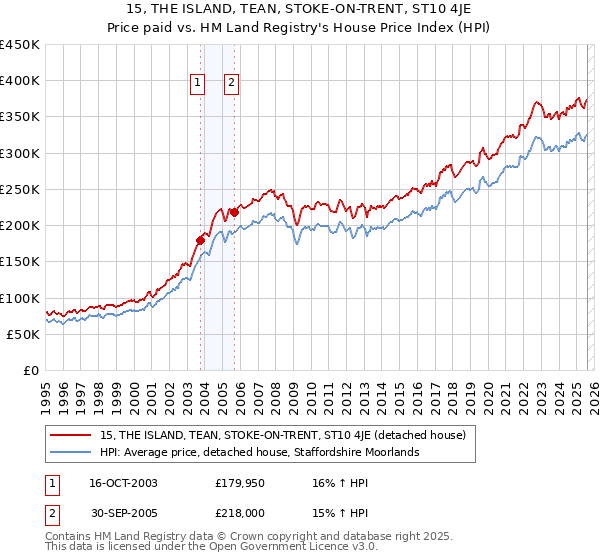 15, THE ISLAND, TEAN, STOKE-ON-TRENT, ST10 4JE: Price paid vs HM Land Registry's House Price Index