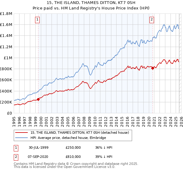 15, THE ISLAND, THAMES DITTON, KT7 0SH: Price paid vs HM Land Registry's House Price Index