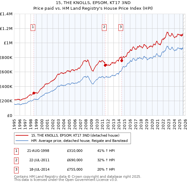 15, THE KNOLLS, EPSOM, KT17 3ND: Price paid vs HM Land Registry's House Price Index
