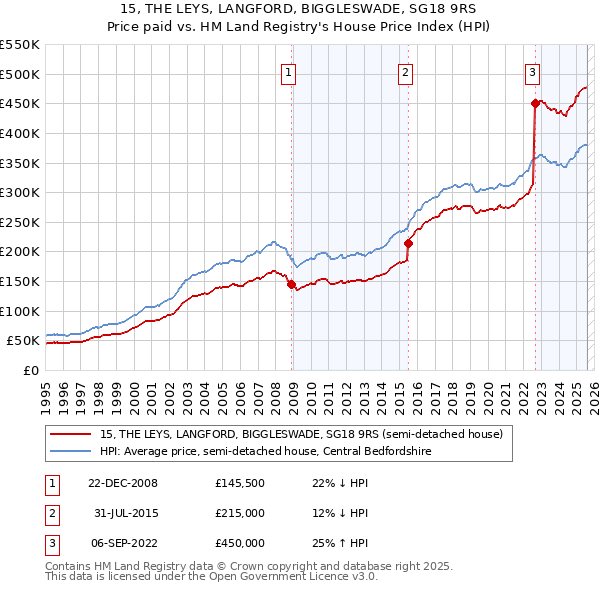 15, THE LEYS, LANGFORD, BIGGLESWADE, SG18 9RS: Price paid vs HM Land Registry's House Price Index