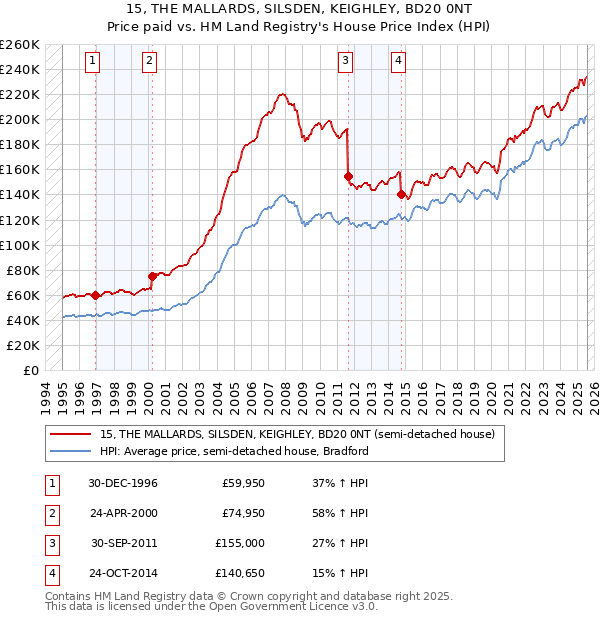 15, THE MALLARDS, SILSDEN, KEIGHLEY, BD20 0NT: Price paid vs HM Land Registry's House Price Index