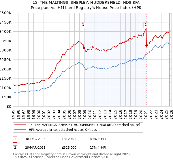 15, THE MALTINGS, SHEPLEY, HUDDERSFIELD, HD8 8FA: Price paid vs HM Land Registry's House Price Index