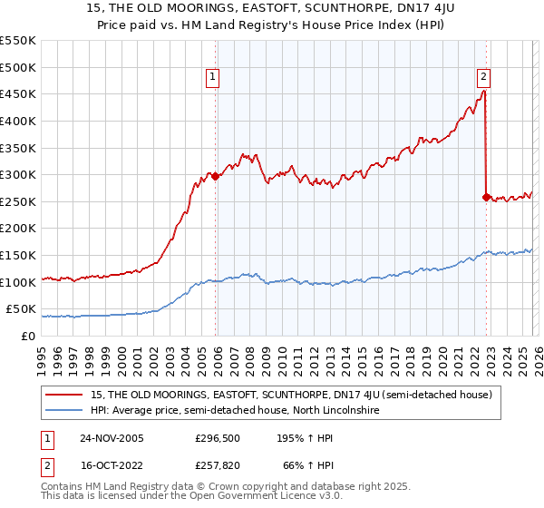 15, THE OLD MOORINGS, EASTOFT, SCUNTHORPE, DN17 4JU: Price paid vs HM Land Registry's House Price Index