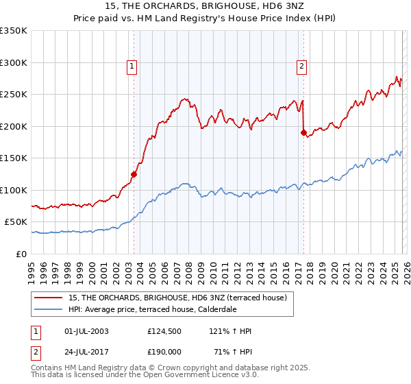 15, THE ORCHARDS, BRIGHOUSE, HD6 3NZ: Price paid vs HM Land Registry's House Price Index