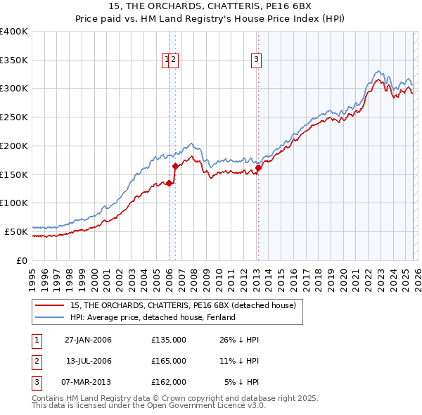 15, THE ORCHARDS, CHATTERIS, PE16 6BX: Price paid vs HM Land Registry's House Price Index