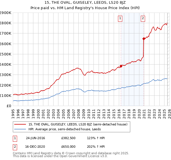 15, THE OVAL, GUISELEY, LEEDS, LS20 8JZ: Price paid vs HM Land Registry's House Price Index