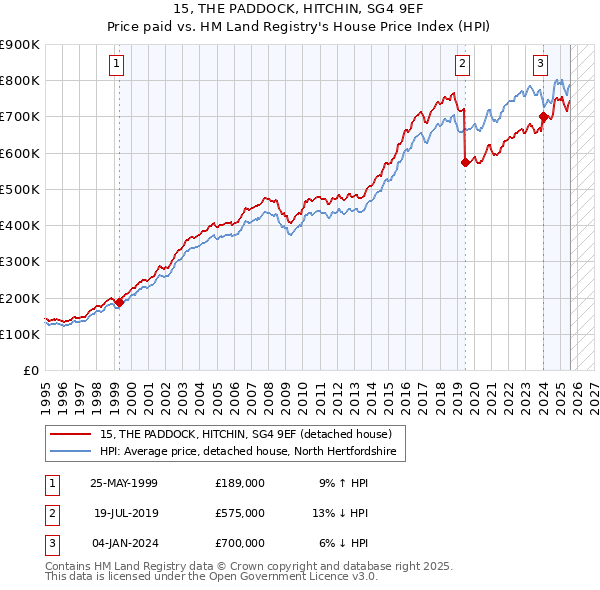 15, THE PADDOCK, HITCHIN, SG4 9EF: Price paid vs HM Land Registry's House Price Index