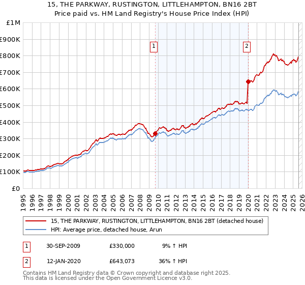 15, THE PARKWAY, RUSTINGTON, LITTLEHAMPTON, BN16 2BT: Price paid vs HM Land Registry's House Price Index