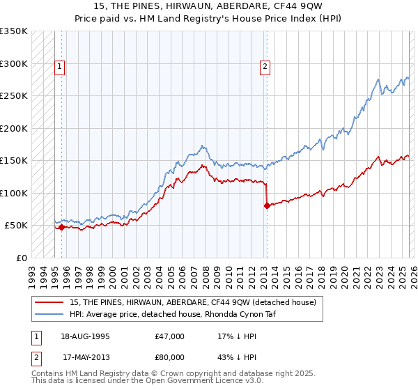 15, THE PINES, HIRWAUN, ABERDARE, CF44 9QW: Price paid vs HM Land Registry's House Price Index