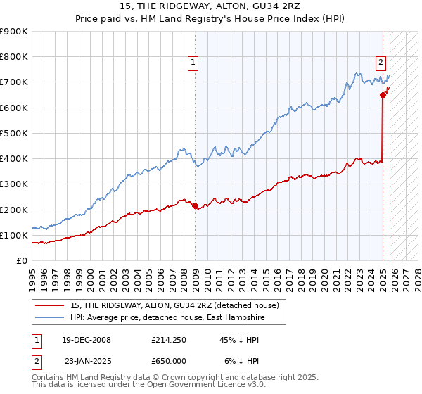 15, THE RIDGEWAY, ALTON, GU34 2RZ: Price paid vs HM Land Registry's House Price Index