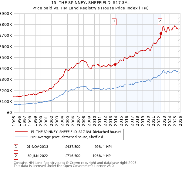 15, THE SPINNEY, SHEFFIELD, S17 3AL: Price paid vs HM Land Registry's House Price Index
