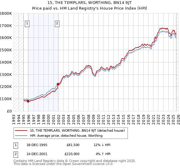 15, THE TEMPLARS, WORTHING, BN14 9JT: Price paid vs HM Land Registry's House Price Index