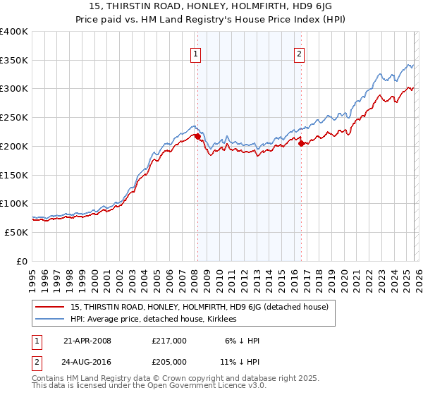 15, THIRSTIN ROAD, HONLEY, HOLMFIRTH, HD9 6JG: Price paid vs HM Land Registry's House Price Index