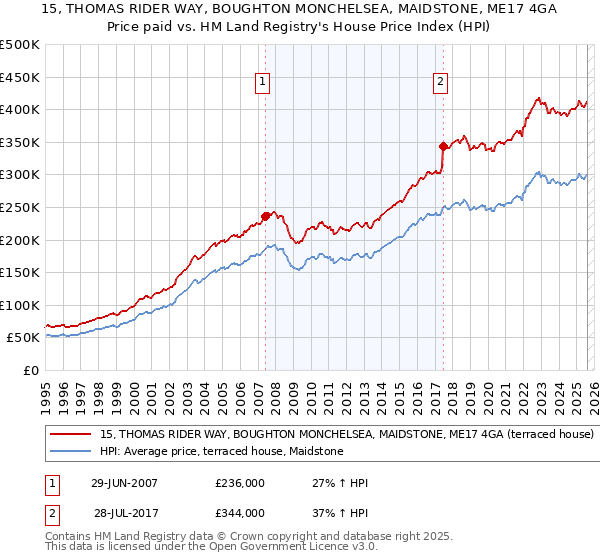 15, THOMAS RIDER WAY, BOUGHTON MONCHELSEA, MAIDSTONE, ME17 4GA: Price paid vs HM Land Registry's House Price Index