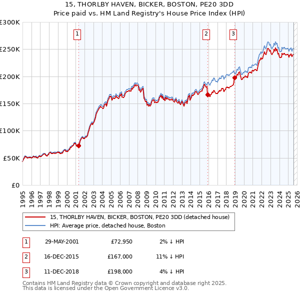 15, THORLBY HAVEN, BICKER, BOSTON, PE20 3DD: Price paid vs HM Land Registry's House Price Index