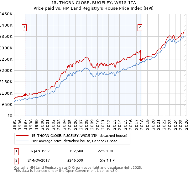 15, THORN CLOSE, RUGELEY, WS15 1TA: Price paid vs HM Land Registry's House Price Index