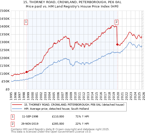 15, THORNEY ROAD, CROWLAND, PETERBOROUGH, PE6 0AL: Price paid vs HM Land Registry's House Price Index