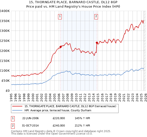 15, THORNGATE PLACE, BARNARD CASTLE, DL12 8GP: Price paid vs HM Land Registry's House Price Index