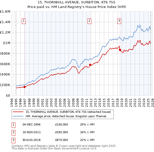 15, THORNHILL AVENUE, SURBITON, KT6 7SS: Price paid vs HM Land Registry's House Price Index