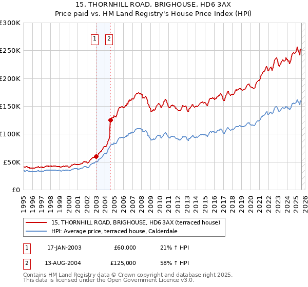 15, THORNHILL ROAD, BRIGHOUSE, HD6 3AX: Price paid vs HM Land Registry's House Price Index
