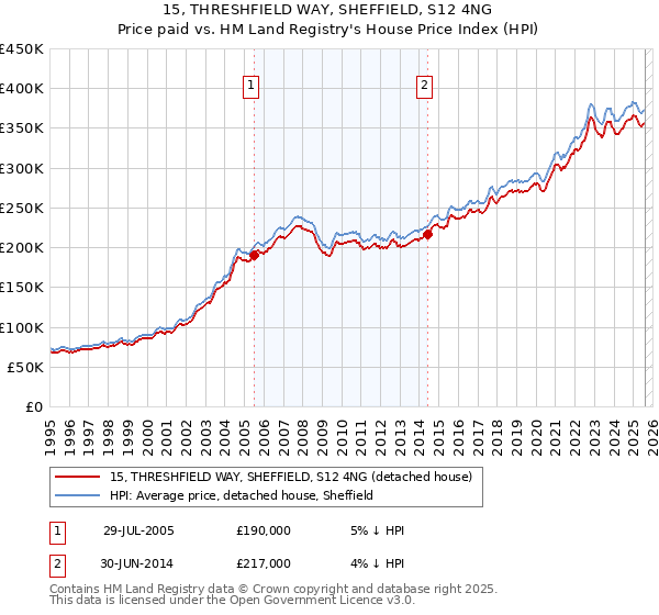 15, THRESHFIELD WAY, SHEFFIELD, S12 4NG: Price paid vs HM Land Registry's House Price Index