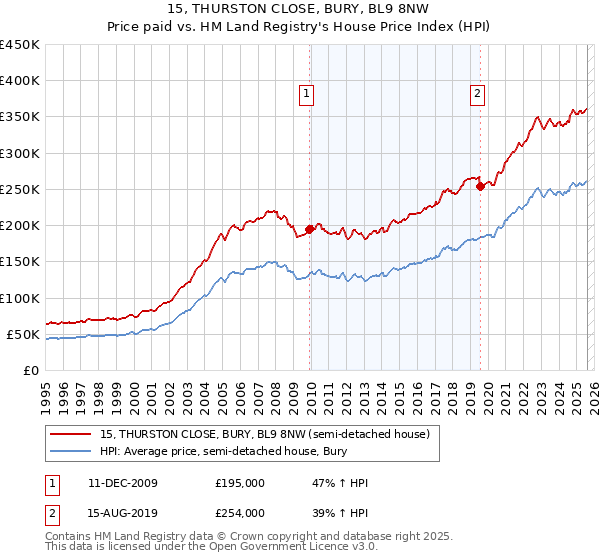 15, THURSTON CLOSE, BURY, BL9 8NW: Price paid vs HM Land Registry's House Price Index