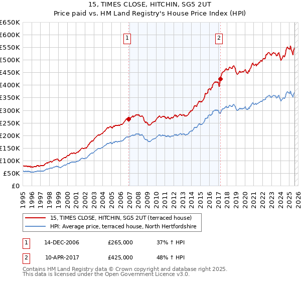 15, TIMES CLOSE, HITCHIN, SG5 2UT: Price paid vs HM Land Registry's House Price Index