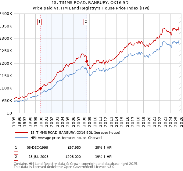 15, TIMMS ROAD, BANBURY, OX16 9DL: Price paid vs HM Land Registry's House Price Index